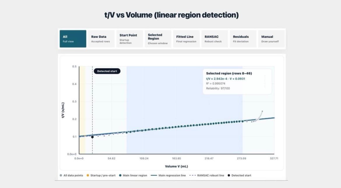 Filtration analysis showing the selected linear interval, fitted regression line, detected start, and reliability score