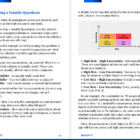 Inside page of "Design It" by Layan Faraj explaining how to develop a testable hypothesis using a Risk vs. Uncertainty Matrix.