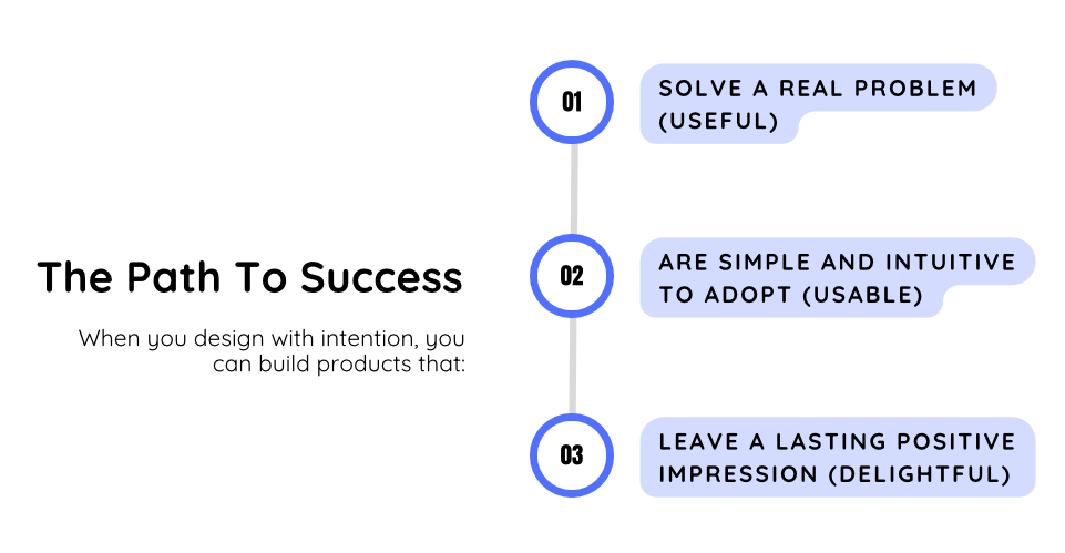 Inside page of "Design It" by Layan Faraj showing the Path to Success: useful, usable, and delightful.