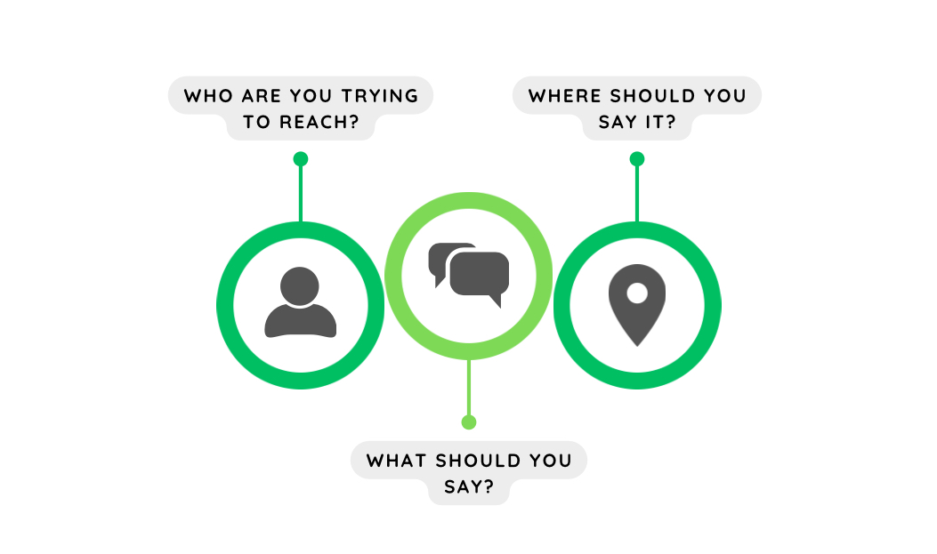 Inside page of "Sell It" by Layan Faraj showing the three questions that drive every sale: who, what, and where.