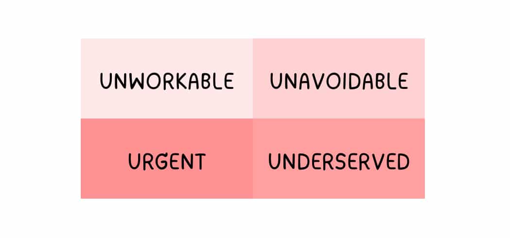 Four-quadrant chart of significant customer pain points: unworkable, unavoidable, urgent, underserved.