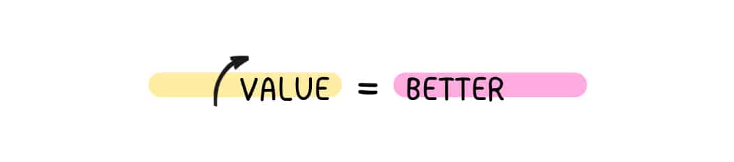 Graphic with the phrase "More Value = Better Business," highlighting the role of delivering value in driving success.