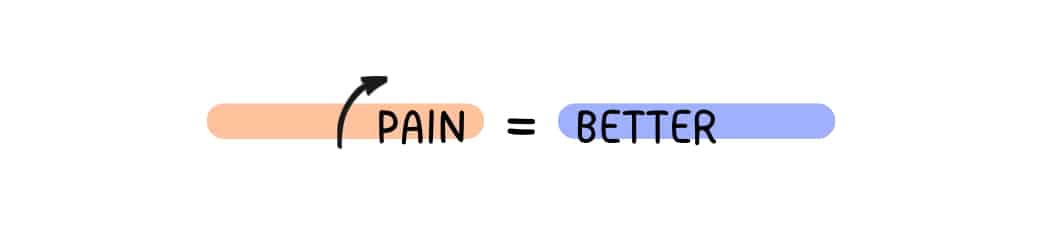 Graphic with the phrase "More Pain = Better Business," highlighting the link between solving pain points and business success.