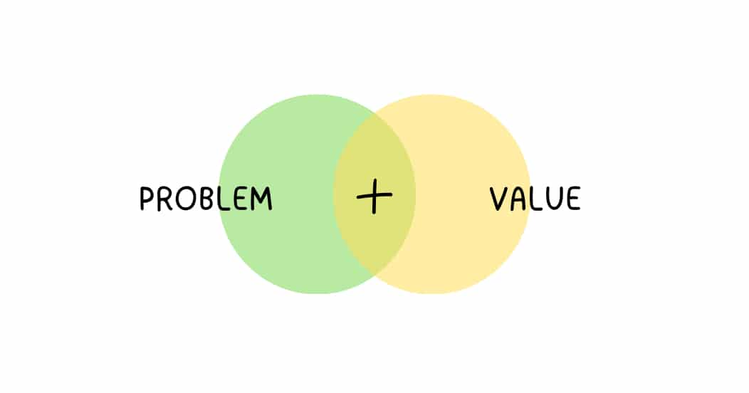 Venn diagram showing that meaningful innovation requires solving a problem and creating value.