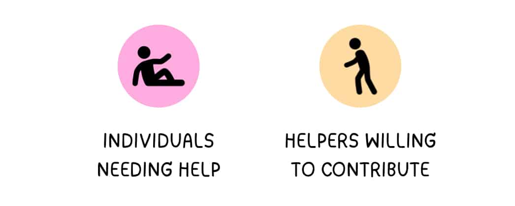 Infographic with two icons showing the matching problem: individuals needing help and helpers willing to contribute.