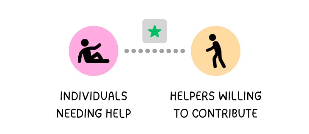 Infographic showing a bridge between individuals needing help and helpers willing to contribute, symbolizing connection.