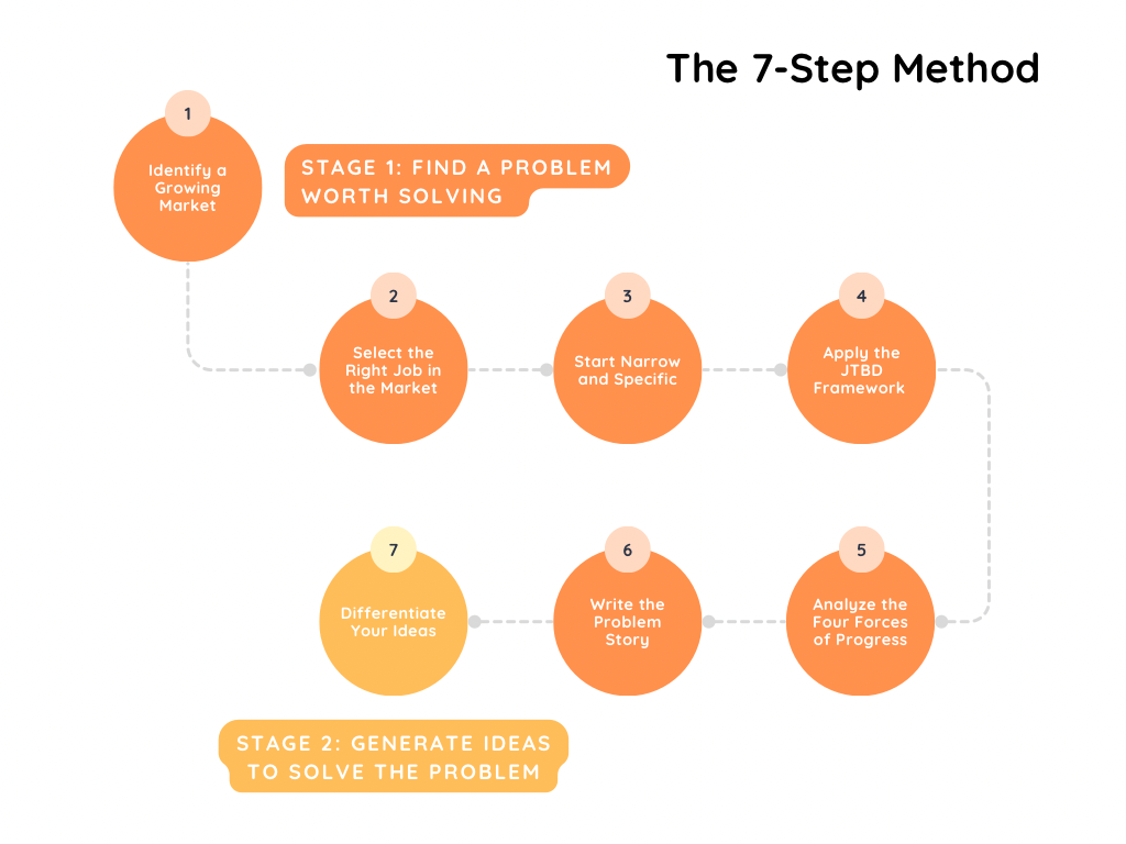 The 7-Step Method from "Find It" by Layan Faraj, a framework to uncover and validate business ideas.